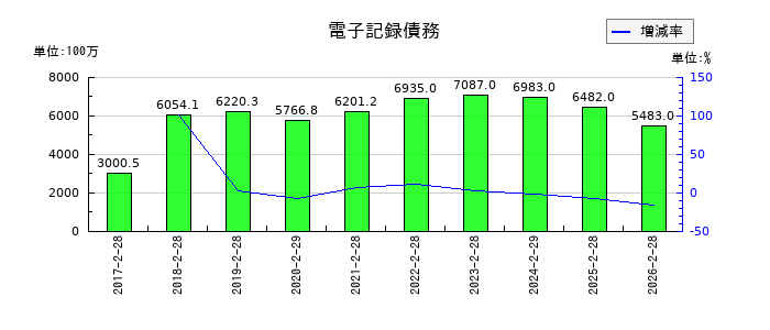 アレンザホールディングスの電子記録債務の推移