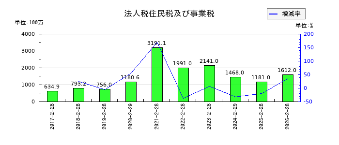 アレンザホールディングスの法人税住民税及び事業税の推移