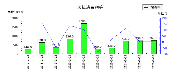 アレンザホールディングスの未払消費税等の推移