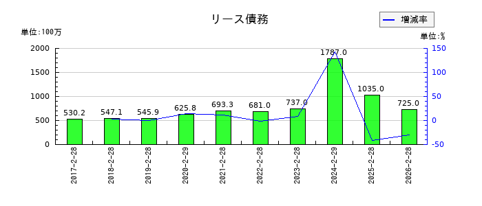 アレンザホールディングスのリース債務の推移