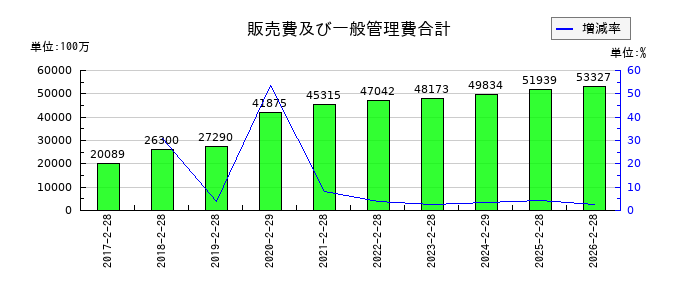 アレンザホールディングスの販売費及び一般管理費合計の推移