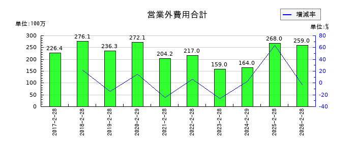 アレンザホールディングスの営業外費用合計の推移