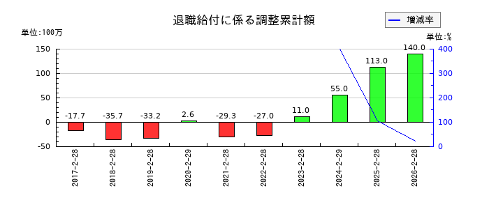 アレンザホールディングスの退職給付に係る調整累計額の推移