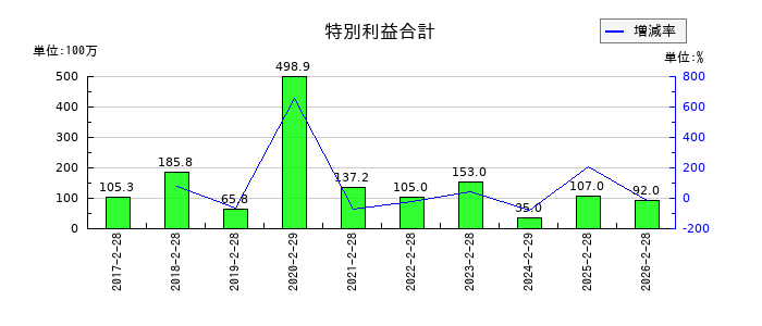 アレンザホールディングスの特別利益合計の推移