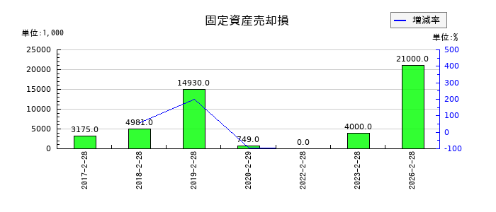 アレンザホールディングスの固定資産売却損の推移