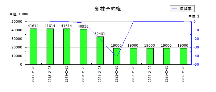 アレンザホールディングスの新株予約権の推移