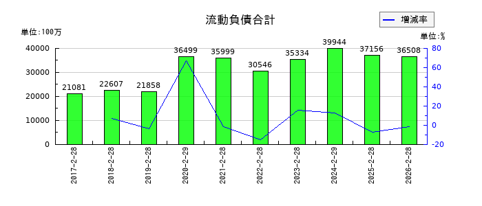 アレンザホールディングスの流動負債合計の推移