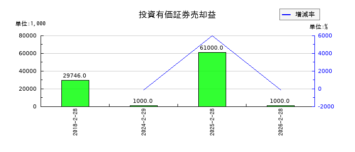 アレンザホールディングスの投資有価証券売却益の推移