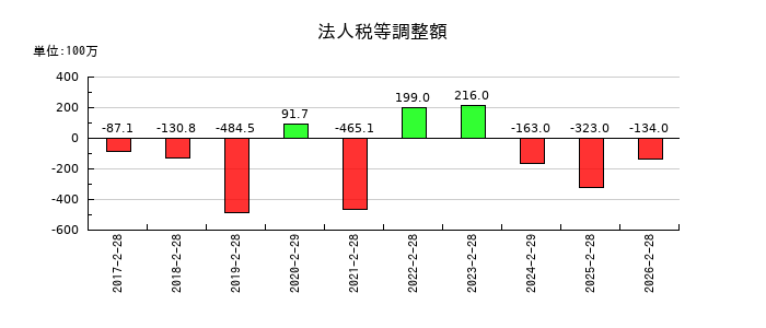 アレンザホールディングスの法人税等調整額の推移