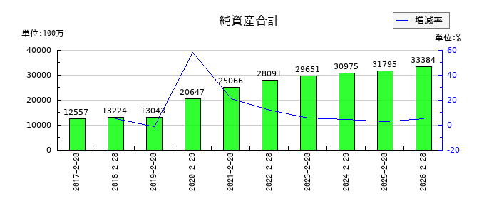 アレンザホールディングスの株主資本合計の推移