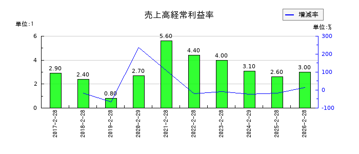 アレンザホールディングスの売上高経常利益率の推移