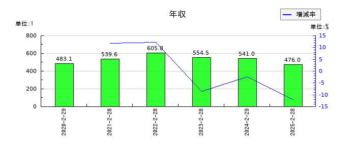 アレンザホールディングスの年収の推移