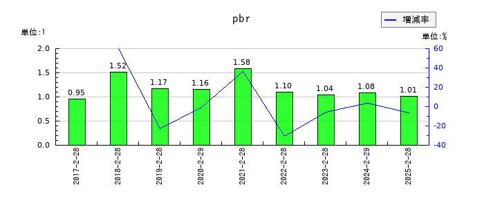 アレンザホールディングスのpbrの推移