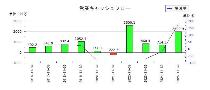 ユニシアホールディングスの営業キャッシュフロー推移