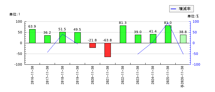 ユニシアホールディングスのEPS(一株当たりの利益)推移