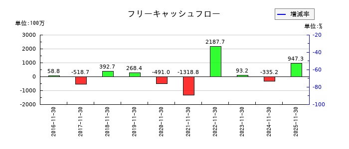 ユニシアホールディングスのフリーキャッシュフロー推移