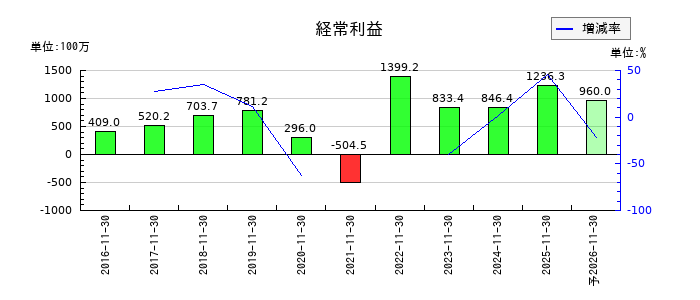 ユニシアホールディングスの通期の経常利益推移