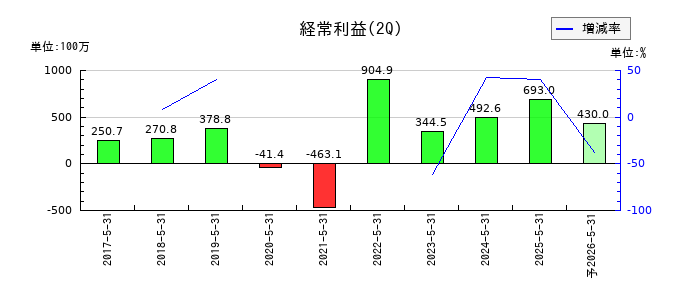 ユニシアホールディングスの第2四半期の経常利益推移