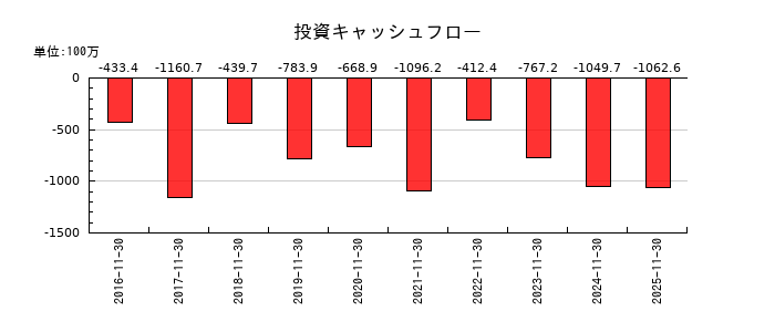 ユニシアホールディングスの投資キャッシュフロー推移