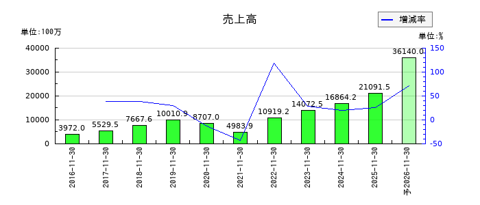 ユニシアホールディングスの通期の売上高推移