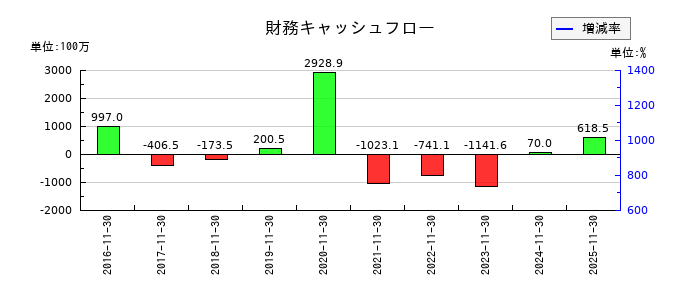 ユニシアホールディングスの財務キャッシュフロー推移