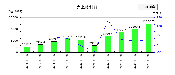 ユニシアホールディングスの売上総利益の推移