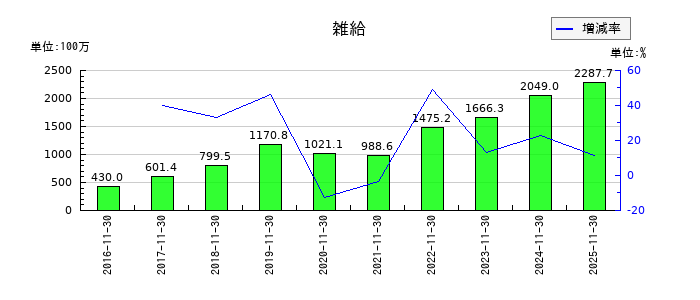 ユニシアホールディングスの雑給の推移