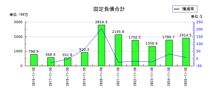 ユニシアホールディングスの固定負債合計の推移