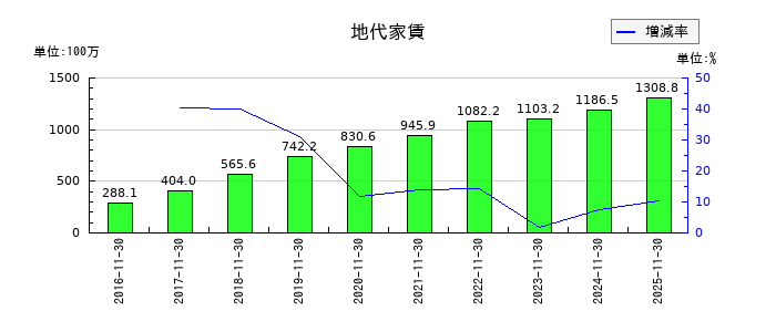 ユニシアホールディングスの地代家賃の推移