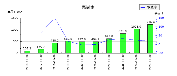 ユニシアホールディングスの売掛金の推移