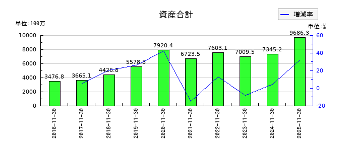 ユニシアホールディングスの資産合計の推移