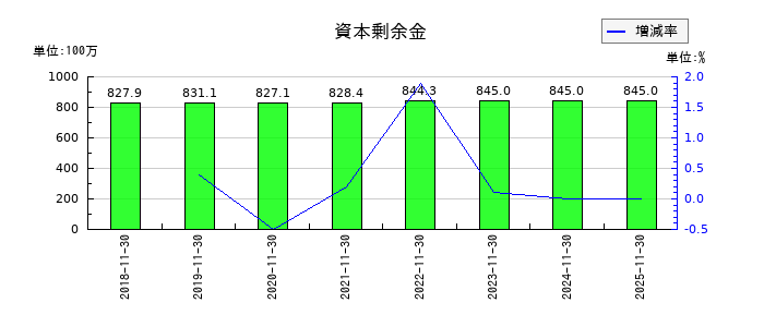 ユニシアホールディングスの資本剰余金の推移