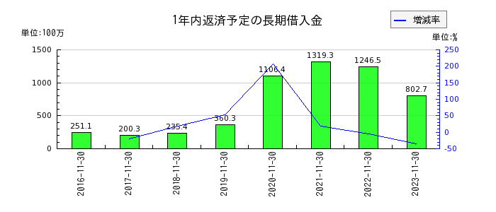 串カツ田中ホールディングスの1年内返済予定の長期借入金の推移
