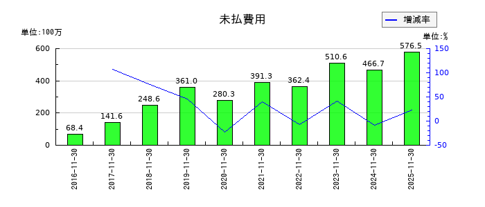 ユニシアホールディングスの未払費用の推移