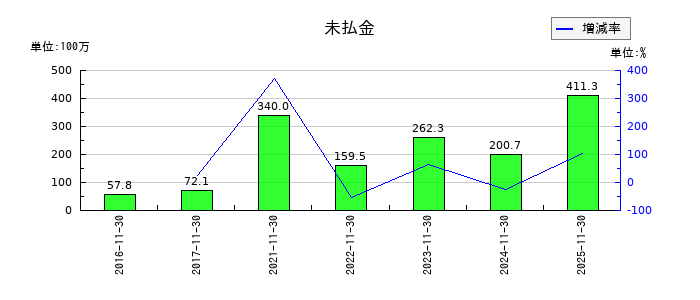 ユニシアホールディングスの未払金の推移