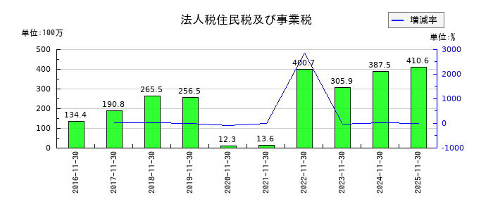 ユニシアホールディングスの法人税住民税及び事業税の推移