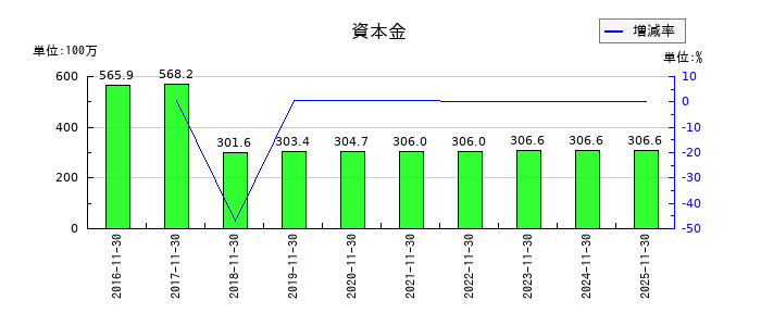 ユニシアホールディングスの資本金の推移