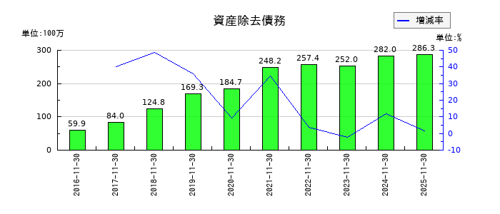 ユニシアホールディングスの資産除去債務の推移