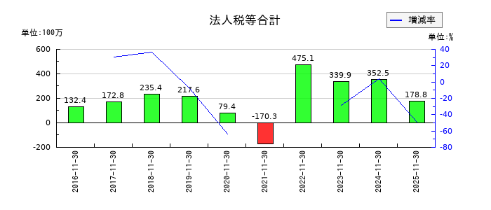 ユニシアホールディングスの法人税等合計の推移
