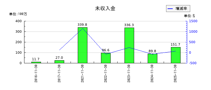 ユニシアホールディングスの未収入金の推移