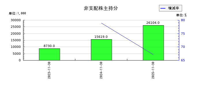 ユニシアホールディングスの非支配株主持分の推移