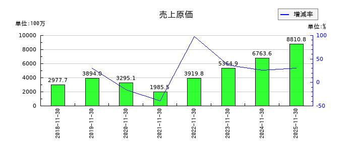 串カツ田中ホールディングスの売上原価の推移