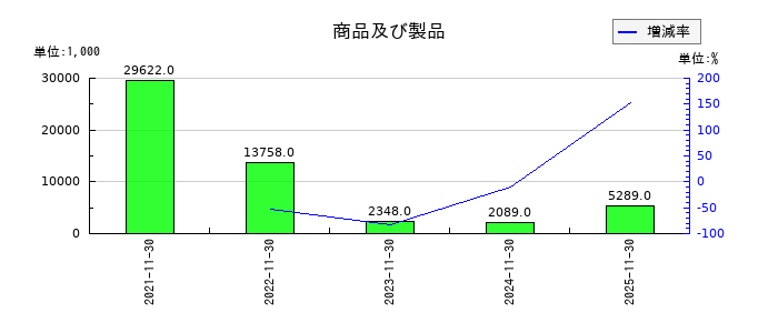 ユニシアホールディングスの商品及び製品の推移