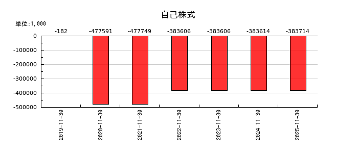 ユニシアホールディングスの自己株式の推移