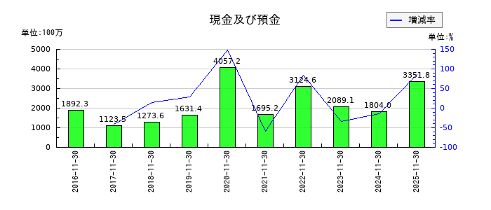ユニシアホールディングスの現金及び預金の推移