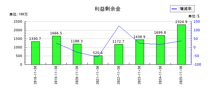 ユニシアホールディングスの利益剰余金の推移