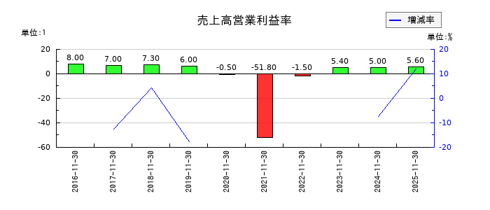ユニシアホールディングスの売上高営業利益率の推移
