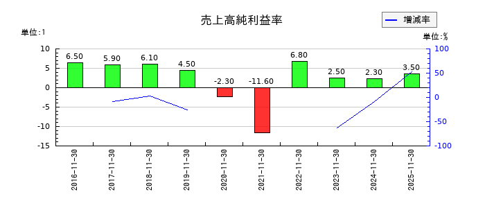 ユニシアホールディングスの売上高純利益率の推移
