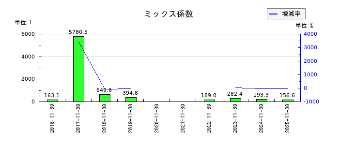 ユニシアホールディングスのミックス係数の推移