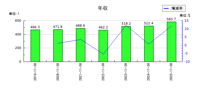 ユニシアホールディングスの年収の推移